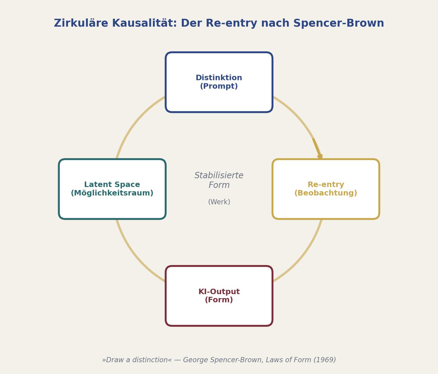 Diagramm: Zirkuläre Kausalität und Re-entry nach Spencer-Brown — Distinktion, Latent Space, KI-Output, Beobachtung als rekursiver Kreislauf um die stabilisierte Form