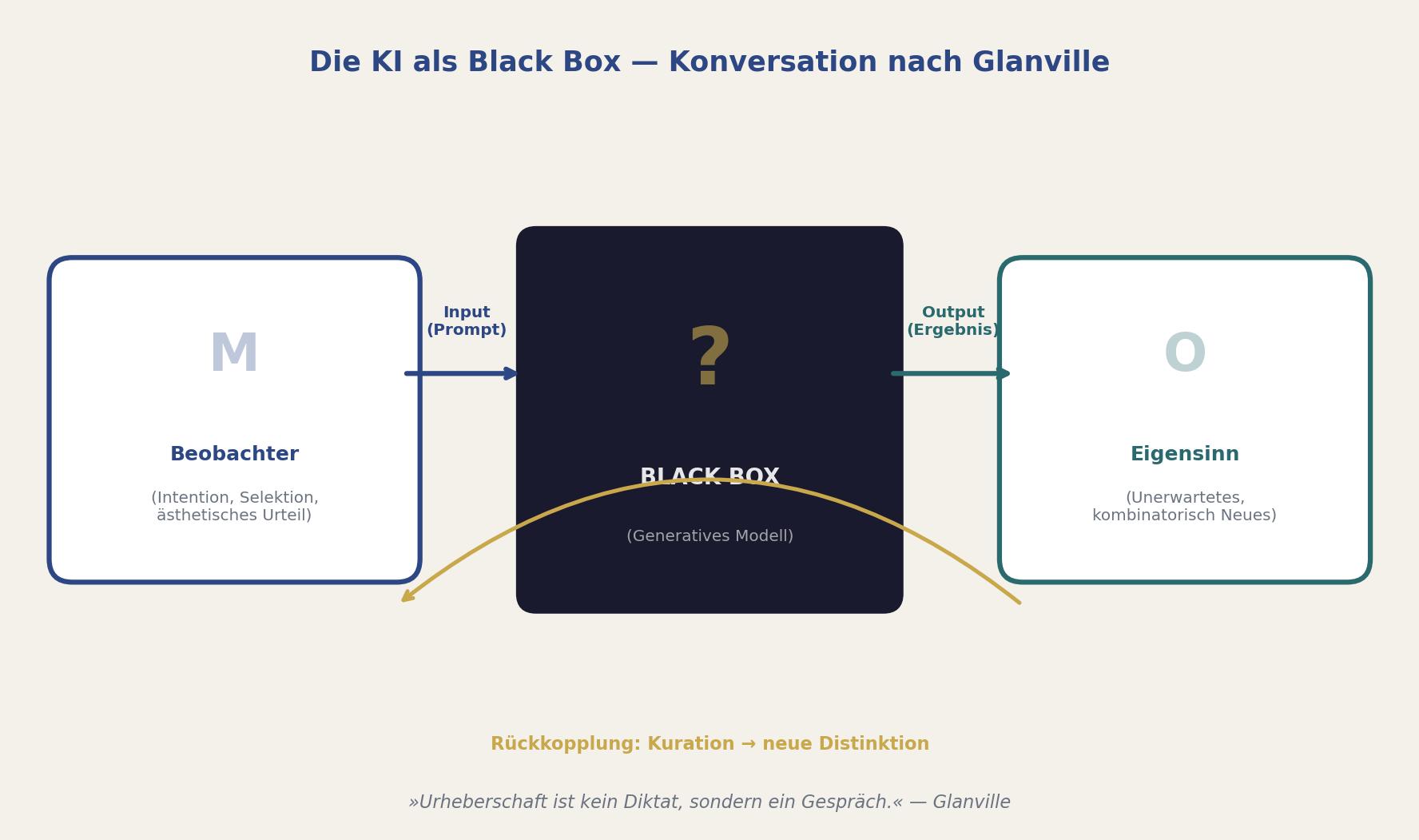 Diagramm: Die KI als Black Box nach Glanville — Beobachter, Black Box mit verborgenem Mechanismus, Eigensinn-Output und Rückkopplungsschleife