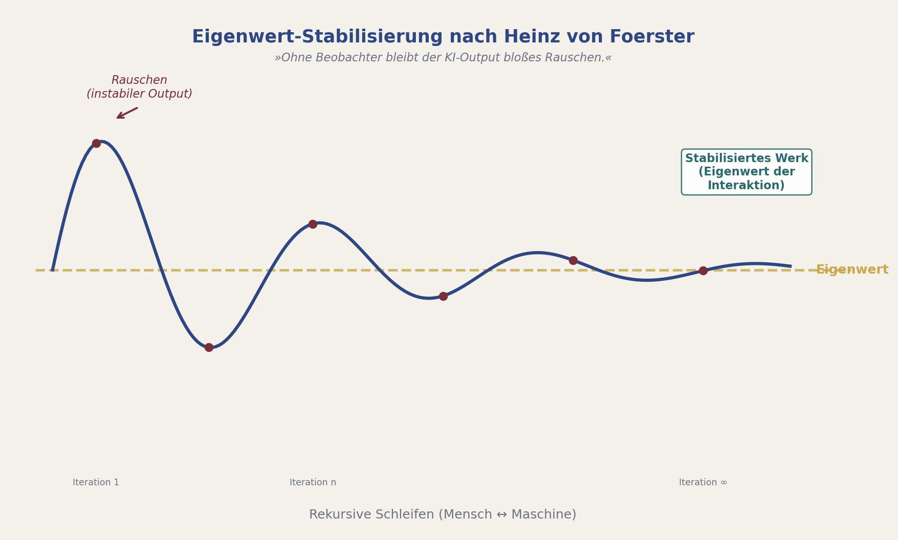Diagramm: Eigenwert-Stabilisierung — gedämpfte Oszillation konvergiert über rekursive Schleifen zum stabilen Eigenwert