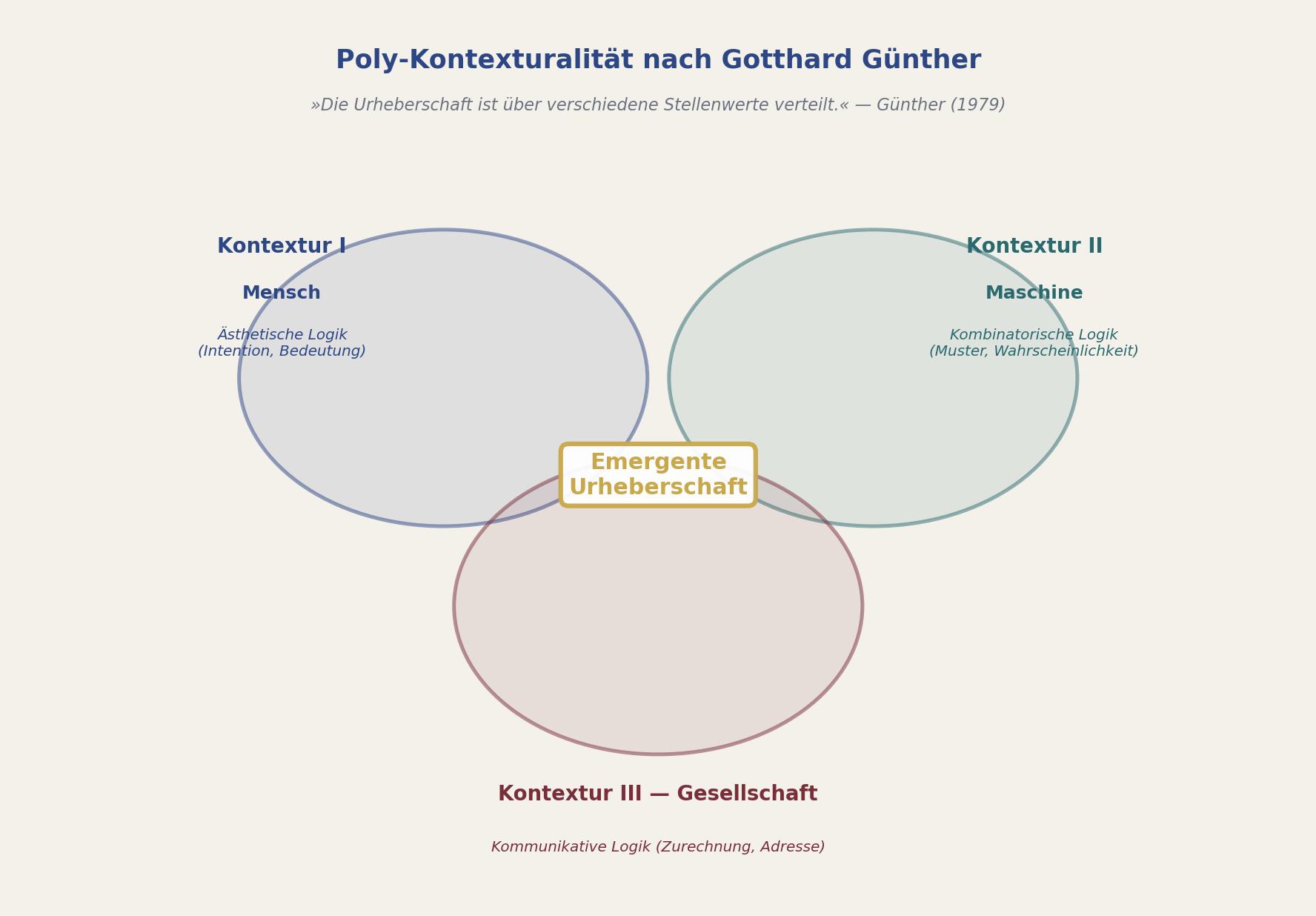 Diagramm: Poly-Kontexturalität nach Günther — drei überlappende Kontexturen (Mensch, Maschine, Gesellschaft) mit emergenter Urheberschaft im Zentrum
