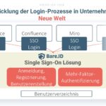Passkeys-Webinar – Ein Weckruf für sicherere digitale Identitäten
