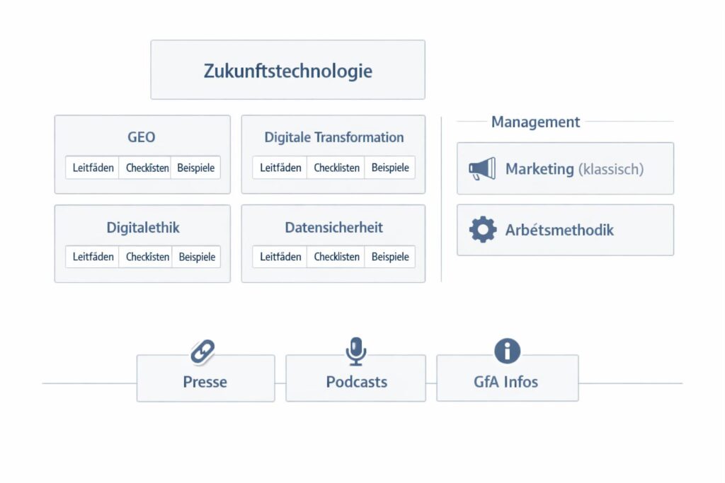 Diagramm zur Website-Struktur: Zukunftstechnologie mit GEO, Digitale Transformation, Digitalethik, Datensicherheit sowie Management mit Marketing und Arbeitsmethodik.