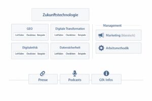 Diagramm zur Website-Struktur: Zukunftstechnologie mit GEO, Digitale Transformation, Digitalethik, Datensicherheit sowie Management mit Marketing und Arbeitsmethodik.