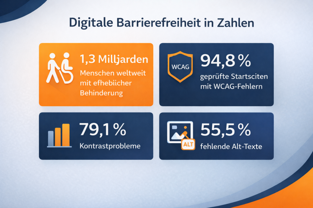 Statistikgrafik zur digitalen Barrierefreiheit mit vier Kennzahlen zu Behinderung, WCAG-Fehlern, Kontrastproblemen und fehlenden Alt-Texten.