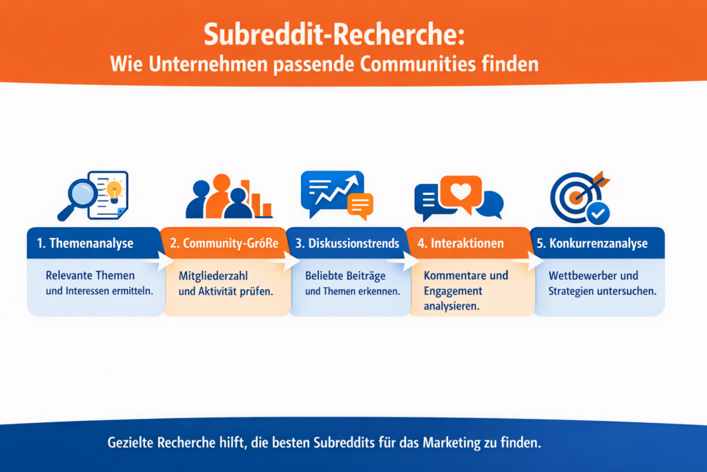 Die Infografik zeigt einen strukturierten Ablauf zur Recherche geeigneter Subreddits für Marketingzwecke. Der Prozess ist in fünf aufeinanderfolgende Schritte gegliedert. Im ersten Schritt, Themenanalyse, werden relevante Themen und Interessen ermittelt. Im zweiten Schritt, Community-Größe, wird geprüft, wie groß eine Community ist und wie aktiv ihre Mitglieder sind. Der dritte Schritt, Diskussionstrends, untersucht, welche Beiträge und Themen besonders beliebt sind. Im vierten Schritt, Interaktionen, werden Kommentare und das allgemeine Engagement der Nutzer analysiert. Der fünfte Schritt, Konkurrenzanalyse, richtet den Blick auf Wettbewerber und deren Strategien innerhalb relevanter Communities. Die Grafik verdeutlicht, dass erfolgreiche Reddit-Strategien mit einer systematischen Beobachtung und Analyse von Communities beginnen.