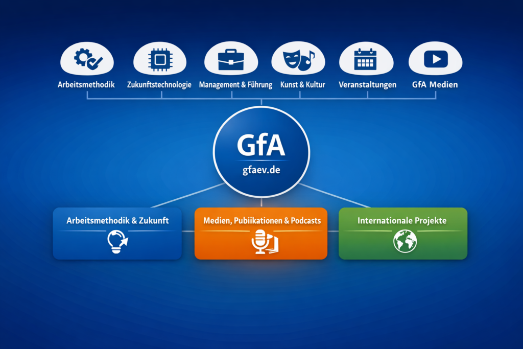 Infografik zur thematischen Organisation der GfA mit zentralen Themenbereichen und drei strukturellen Arbeitsfeldern.