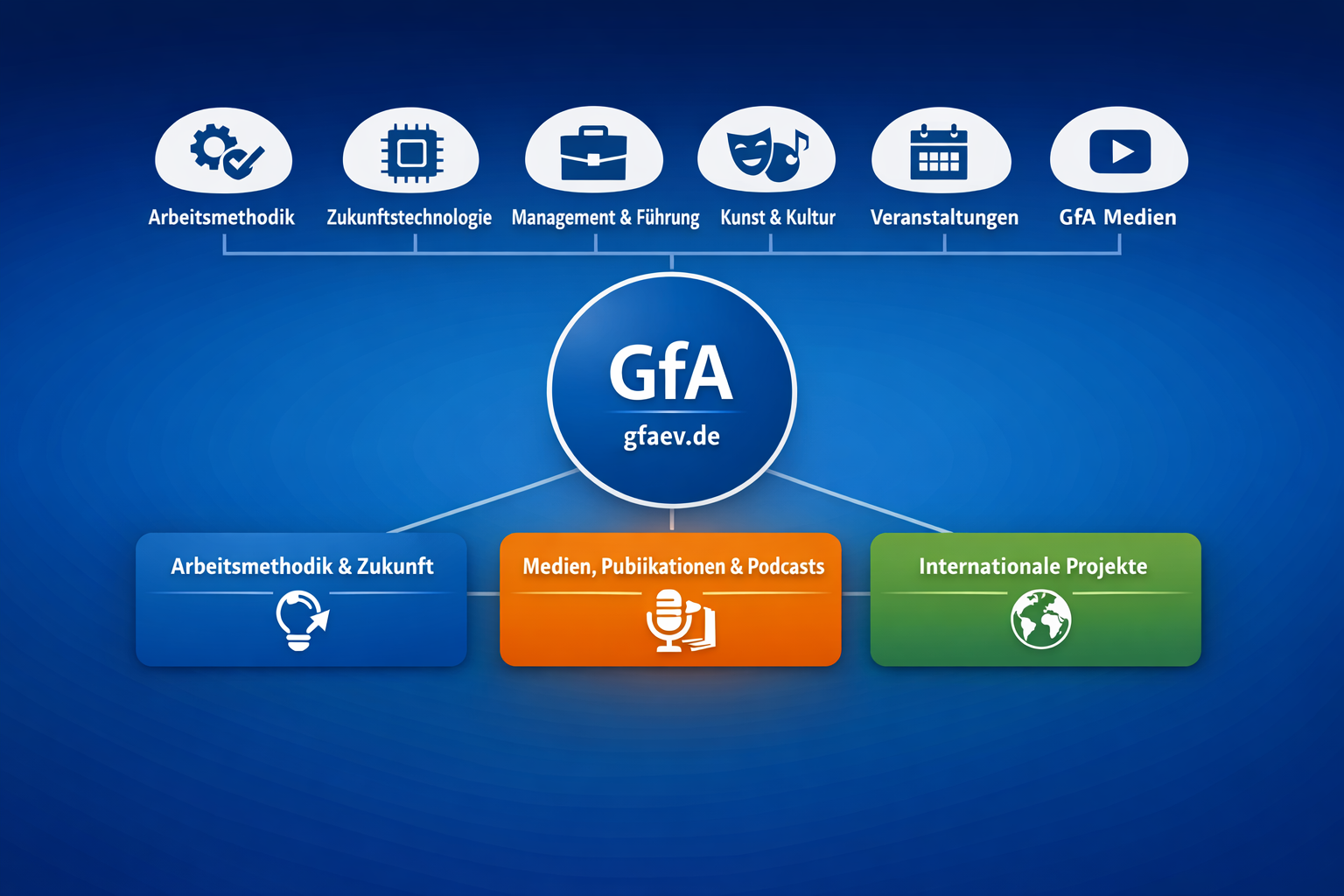 Infografik zur thematischen Organisation der GfA mit zentralen Themenbereichen und drei strukturellen Arbeitsfeldern.
